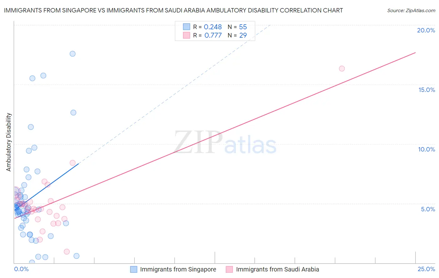 Immigrants from Singapore vs Immigrants from Saudi Arabia Ambulatory Disability