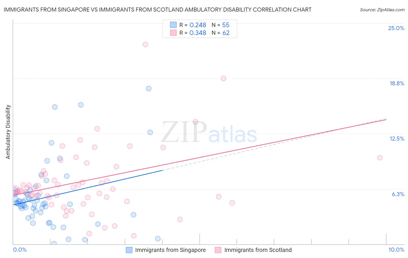 Immigrants from Singapore vs Immigrants from Scotland Ambulatory Disability
