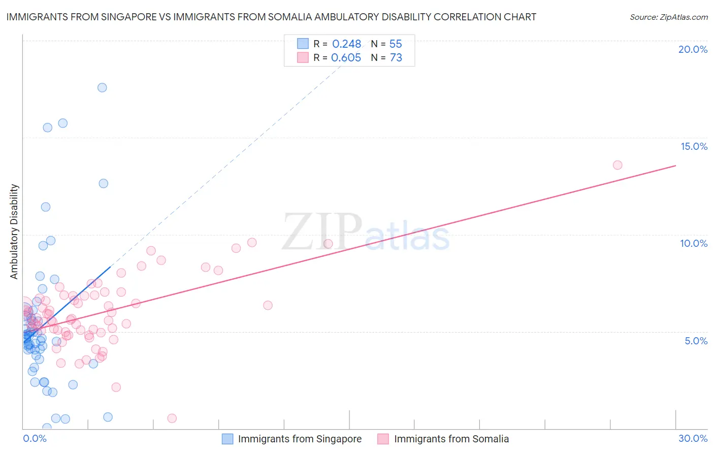 Immigrants from Singapore vs Immigrants from Somalia Ambulatory Disability