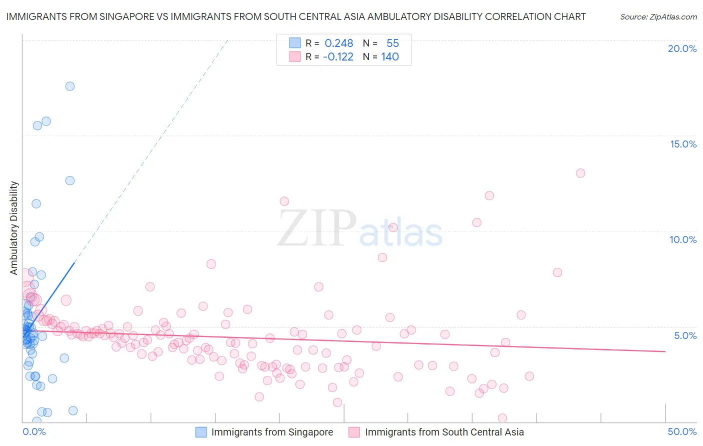 Immigrants from Singapore vs Immigrants from South Central Asia Ambulatory Disability