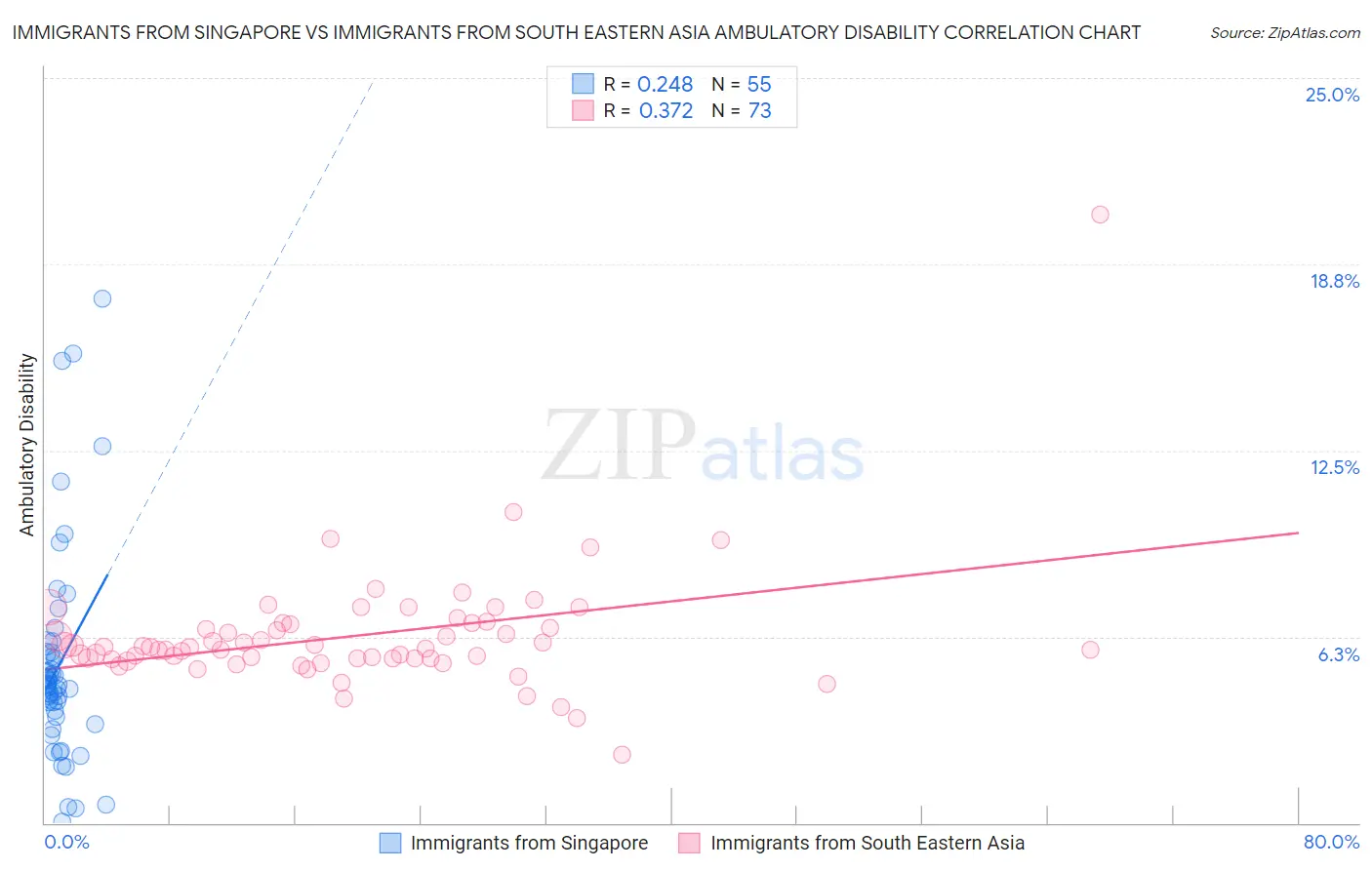 Immigrants from Singapore vs Immigrants from South Eastern Asia Ambulatory Disability