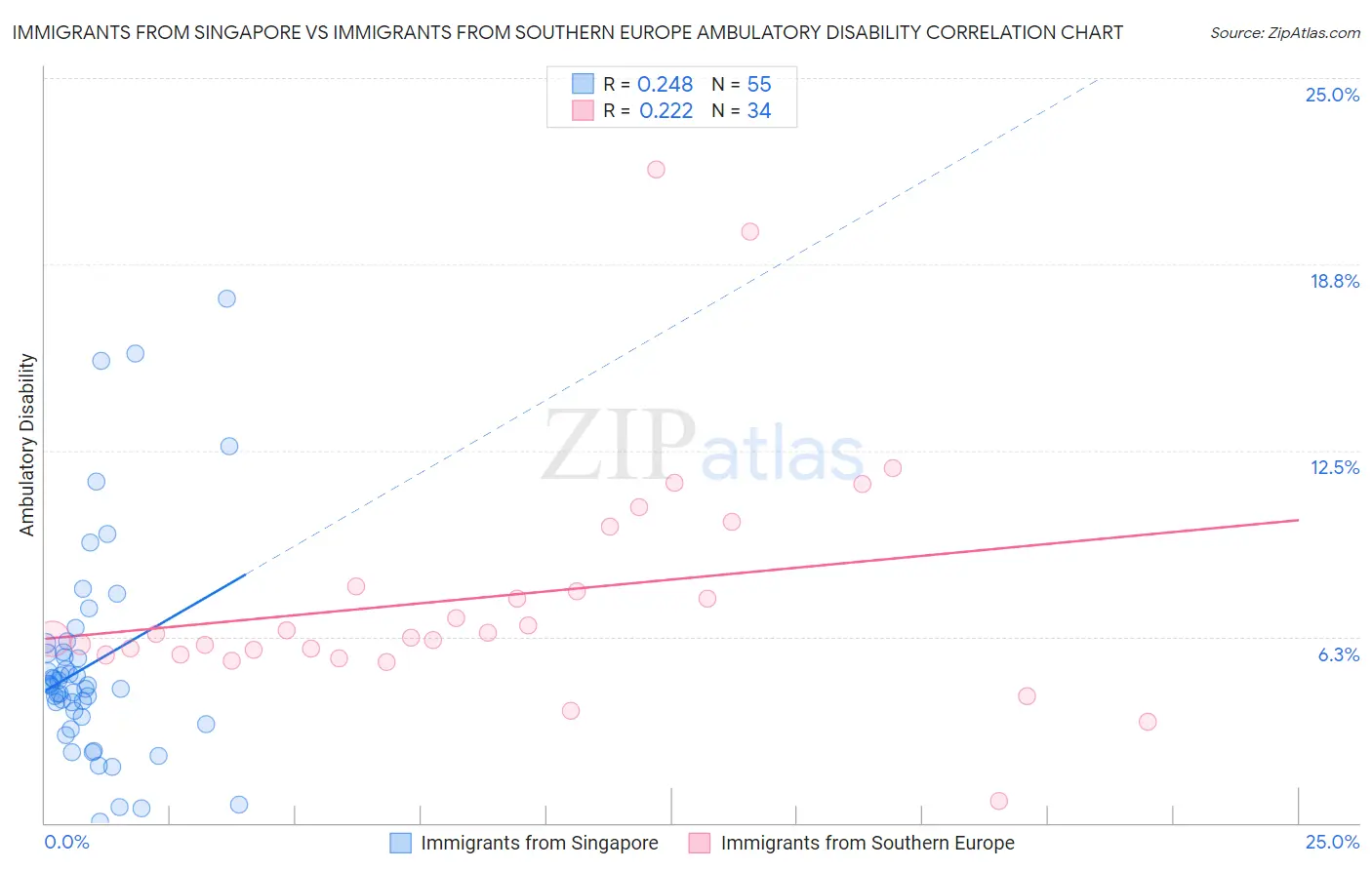 Immigrants from Singapore vs Immigrants from Southern Europe Ambulatory Disability