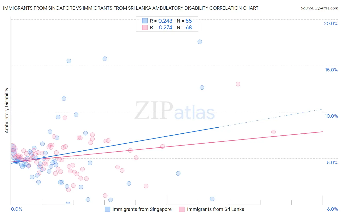 Immigrants from Singapore vs Immigrants from Sri Lanka Ambulatory Disability