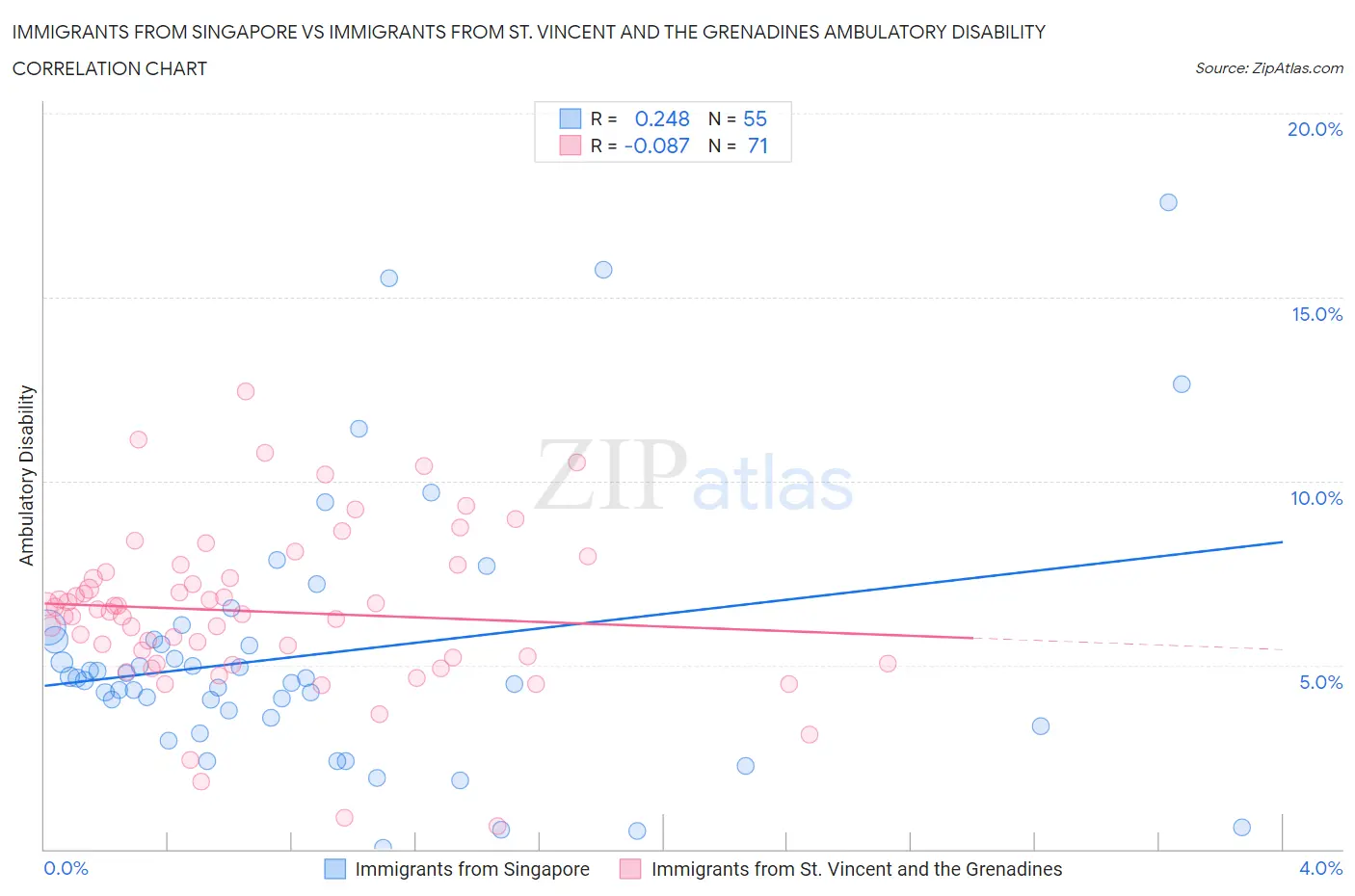 Immigrants from Singapore vs Immigrants from St. Vincent and the Grenadines Ambulatory Disability