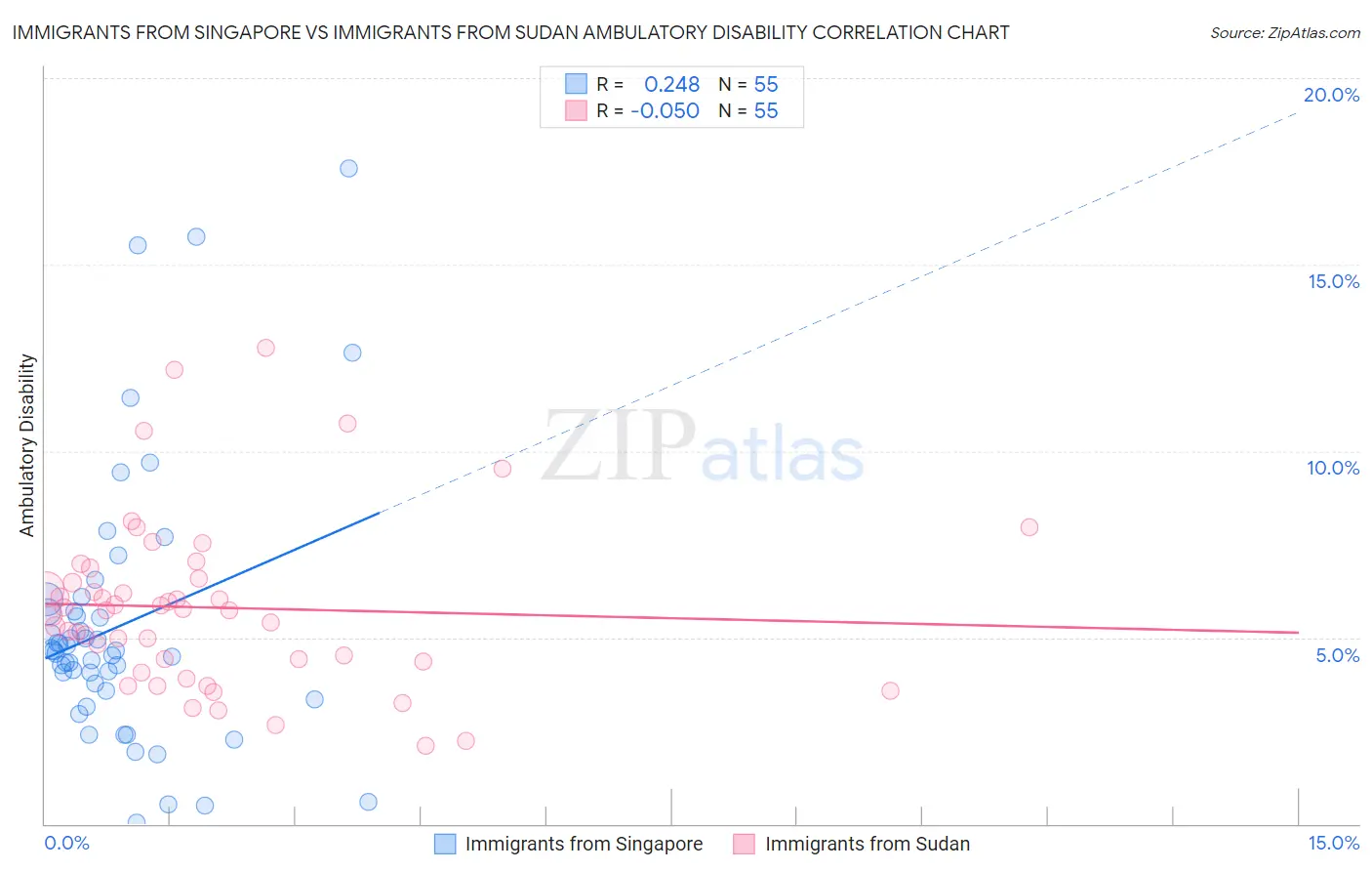 Immigrants from Singapore vs Immigrants from Sudan Ambulatory Disability