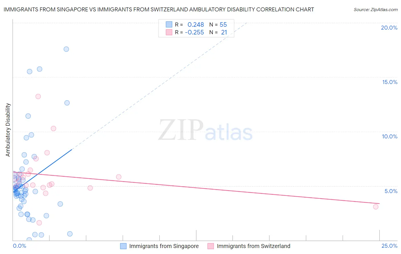 Immigrants from Singapore vs Immigrants from Switzerland Ambulatory Disability