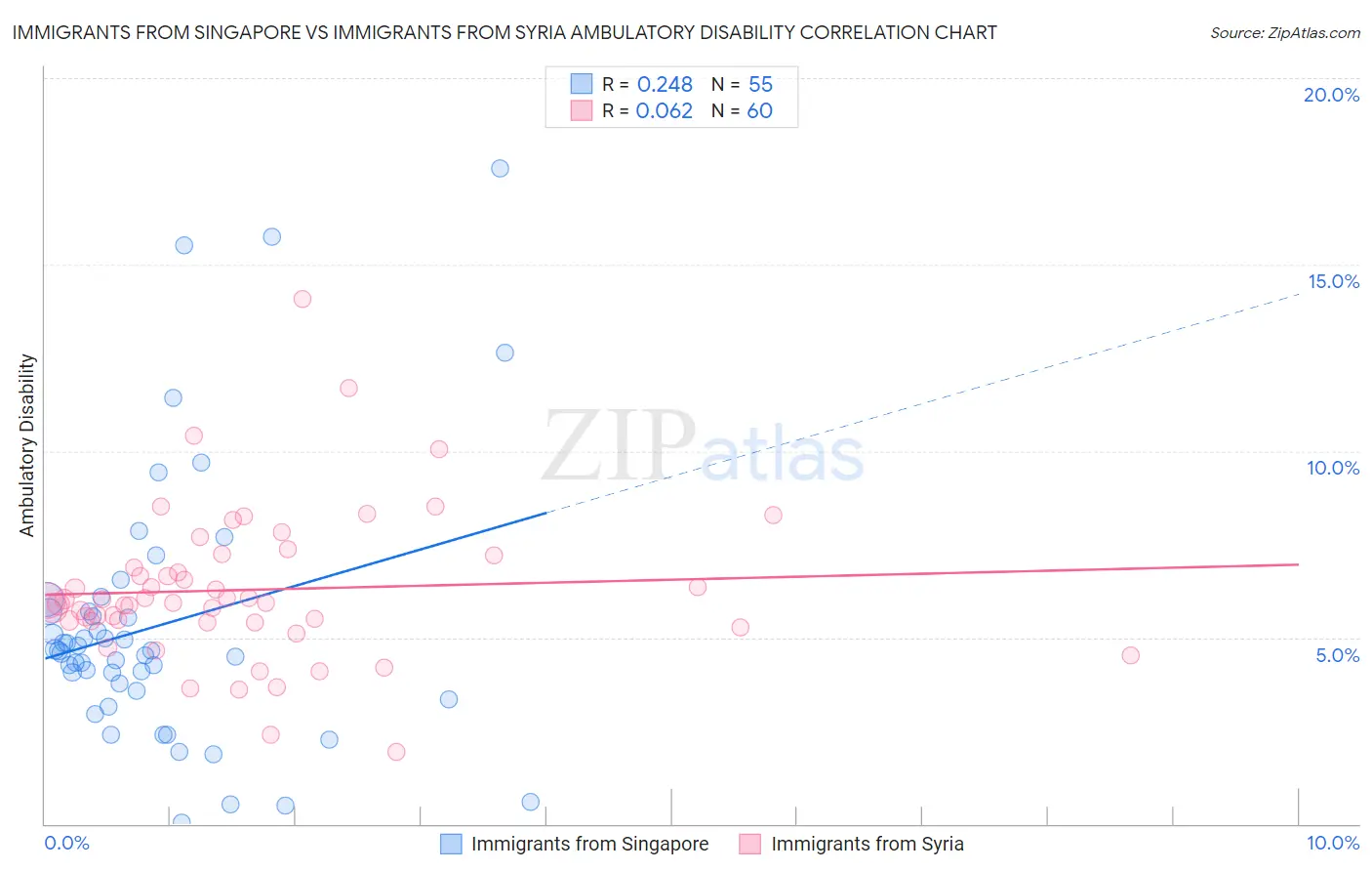 Immigrants from Singapore vs Immigrants from Syria Ambulatory Disability
