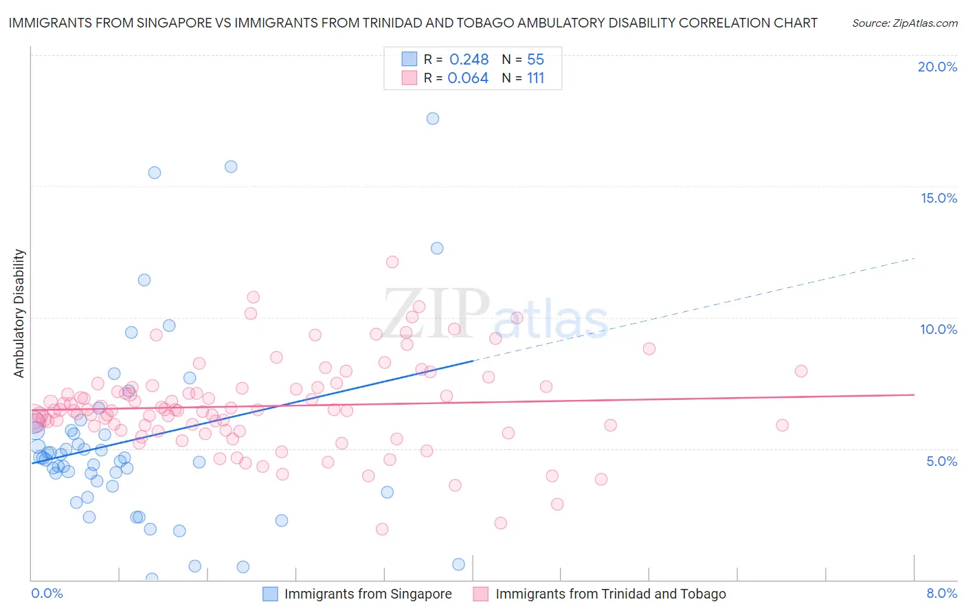 Immigrants from Singapore vs Immigrants from Trinidad and Tobago Ambulatory Disability