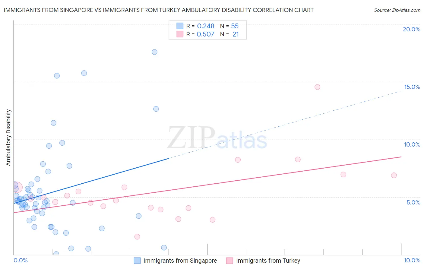 Immigrants from Singapore vs Immigrants from Turkey Ambulatory Disability