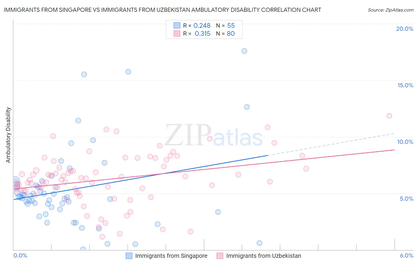 Immigrants from Singapore vs Immigrants from Uzbekistan Ambulatory Disability