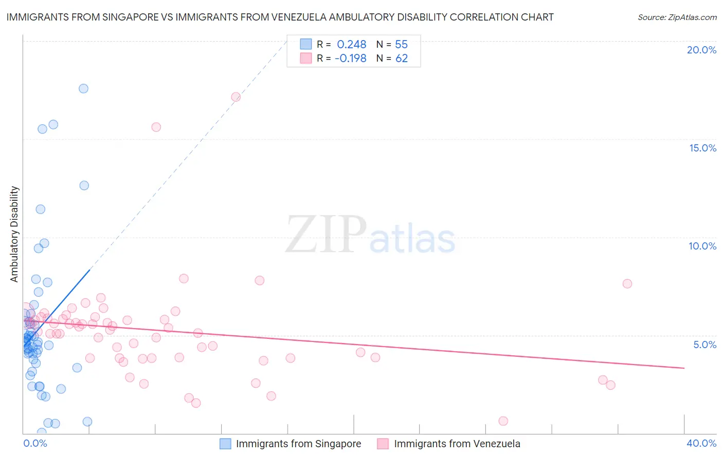 Immigrants from Singapore vs Immigrants from Venezuela Ambulatory Disability