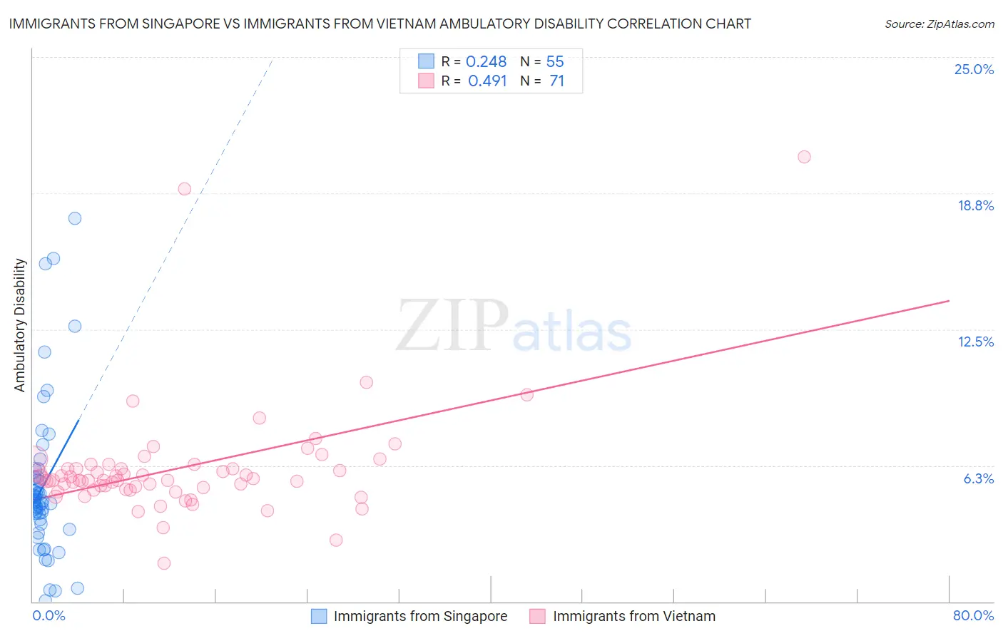 Immigrants from Singapore vs Immigrants from Vietnam Ambulatory Disability
