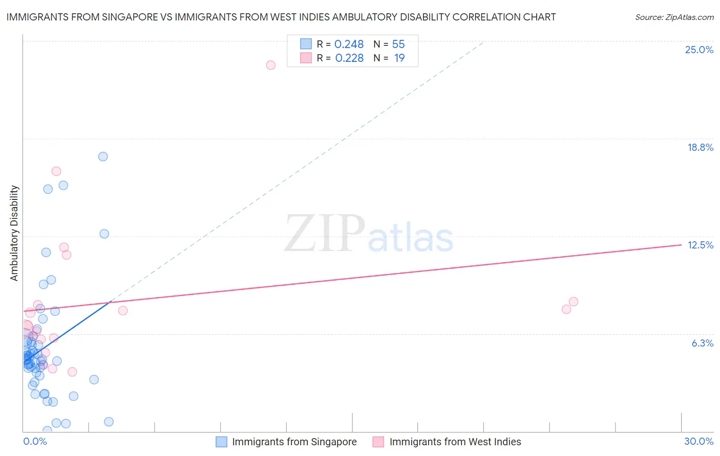 Immigrants from Singapore vs Immigrants from West Indies Ambulatory Disability