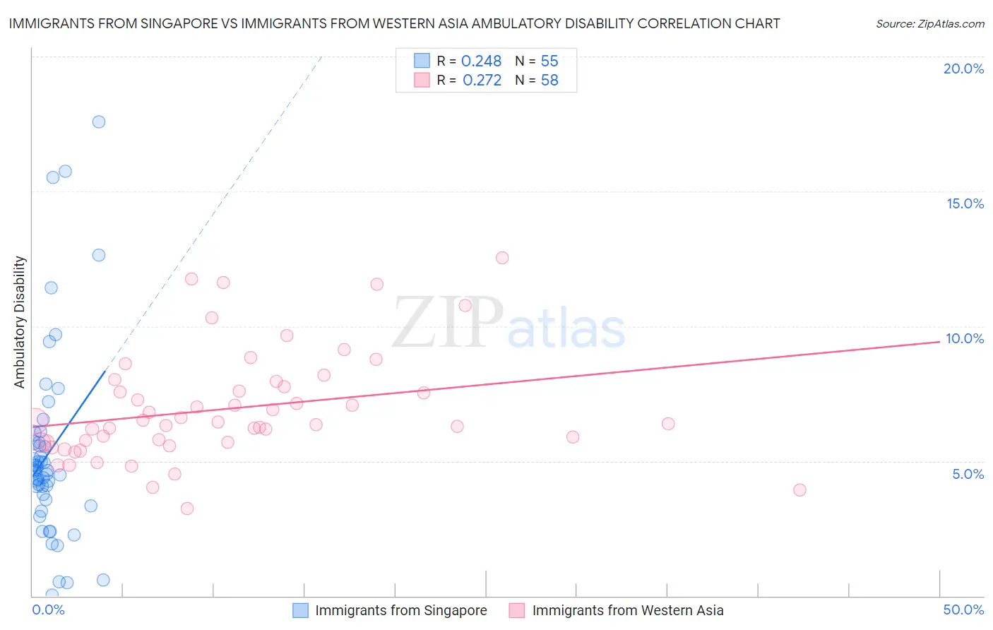 Immigrants from Singapore vs Immigrants from Western Asia Ambulatory Disability