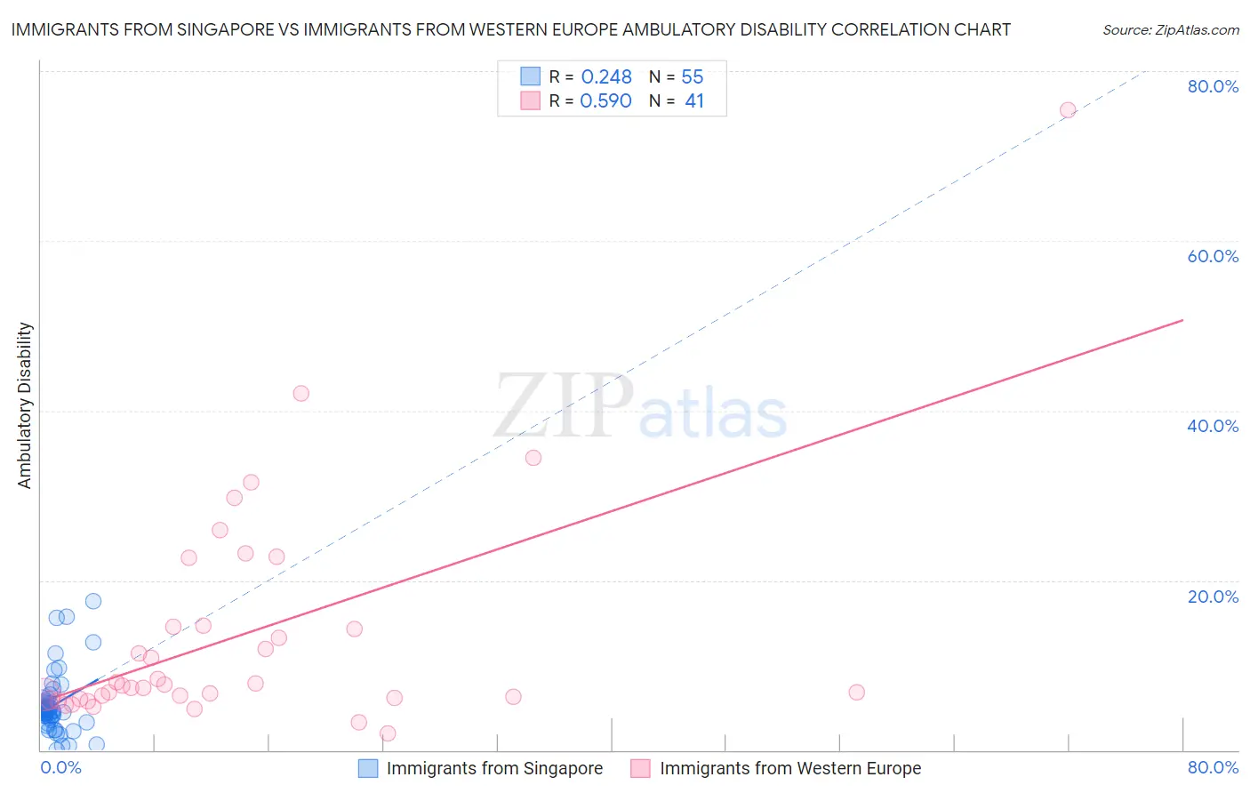 Immigrants from Singapore vs Immigrants from Western Europe Ambulatory Disability