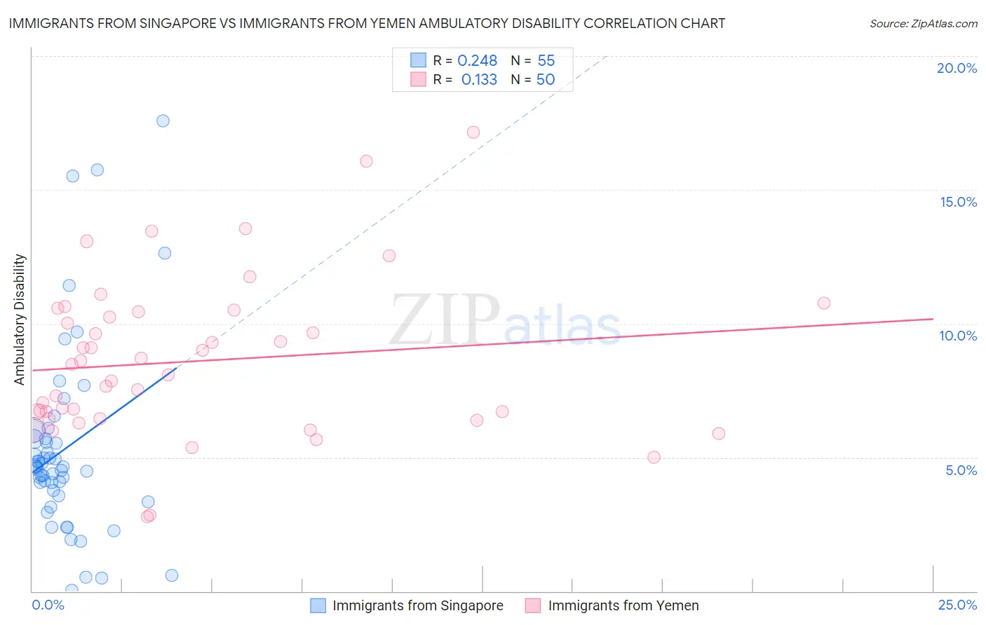 Immigrants from Singapore vs Immigrants from Yemen Ambulatory Disability