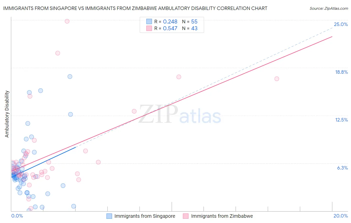 Immigrants from Singapore vs Immigrants from Zimbabwe Ambulatory Disability