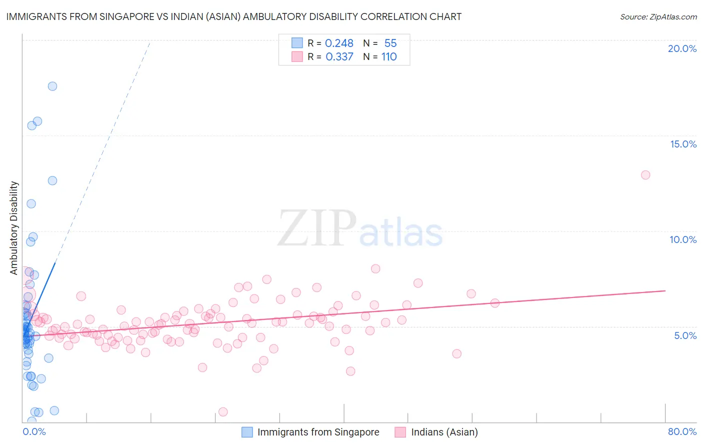 Immigrants from Singapore vs Indian (Asian) Ambulatory Disability