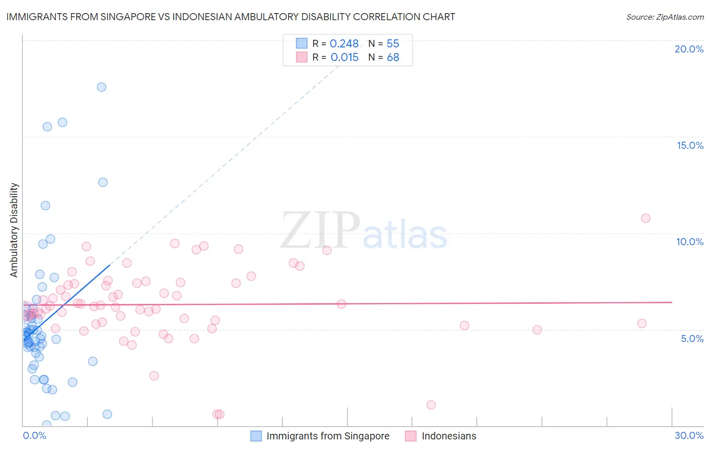 Immigrants from Singapore vs Indonesian Ambulatory Disability