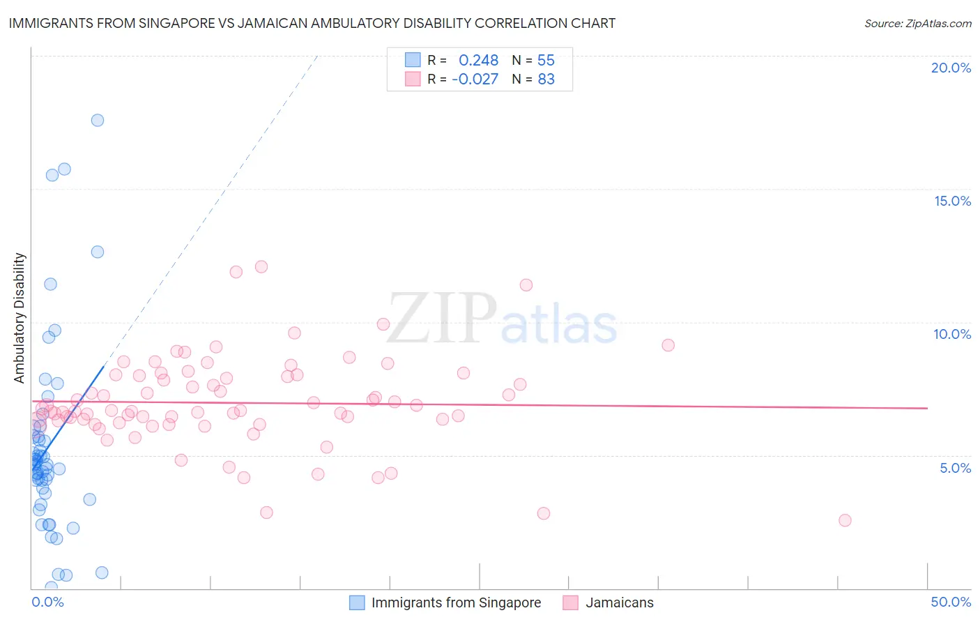 Immigrants from Singapore vs Jamaican Ambulatory Disability