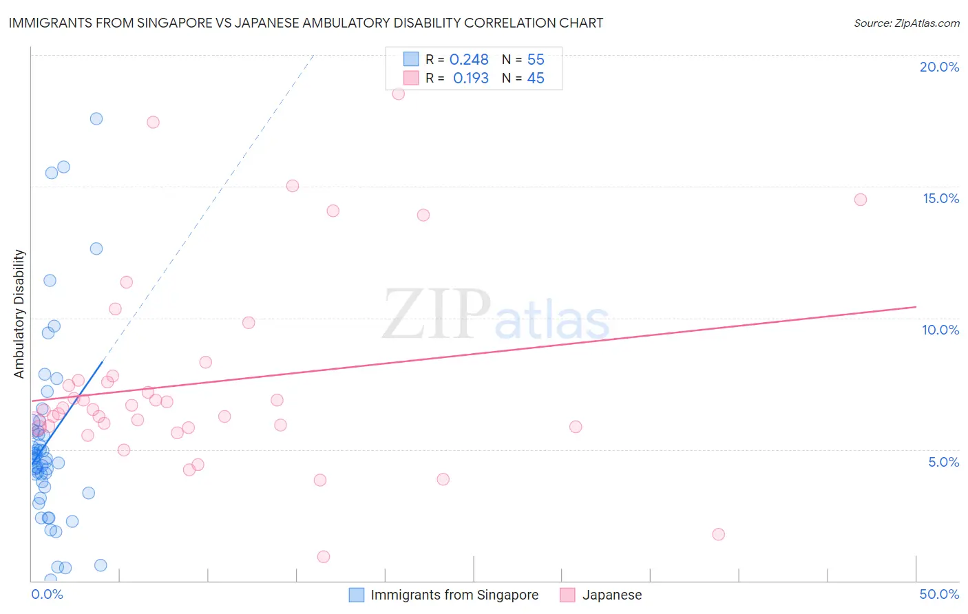 Immigrants from Singapore vs Japanese Ambulatory Disability