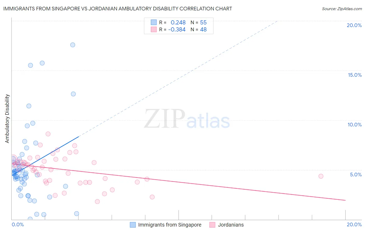 Immigrants from Singapore vs Jordanian Ambulatory Disability