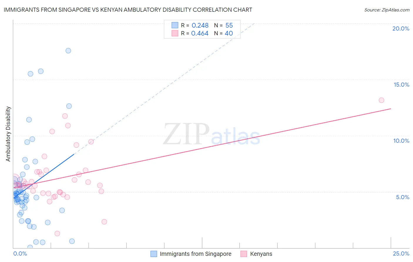 Immigrants from Singapore vs Kenyan Ambulatory Disability