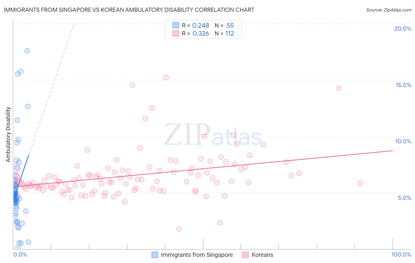 Immigrants from Singapore vs Korean Ambulatory Disability