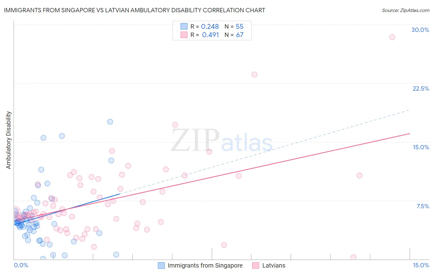 Immigrants from Singapore vs Latvian Ambulatory Disability
