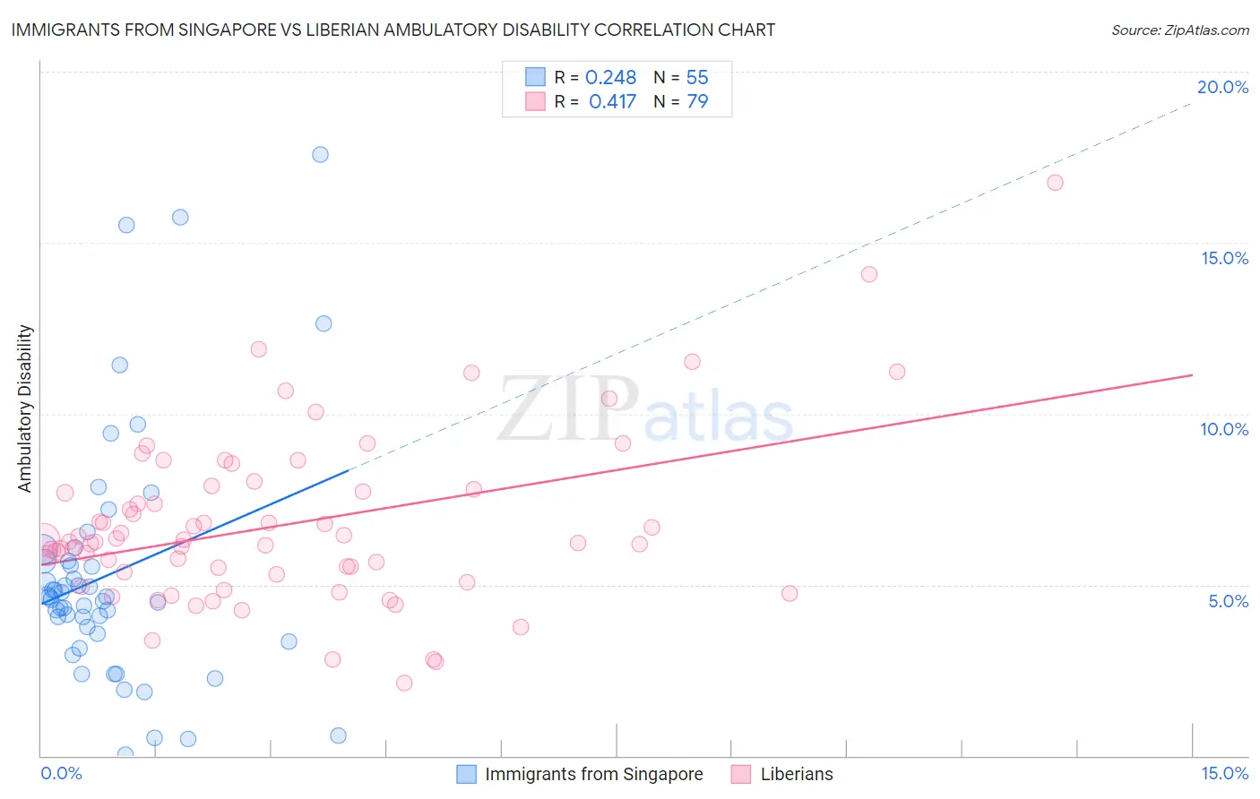 Immigrants from Singapore vs Liberian Ambulatory Disability