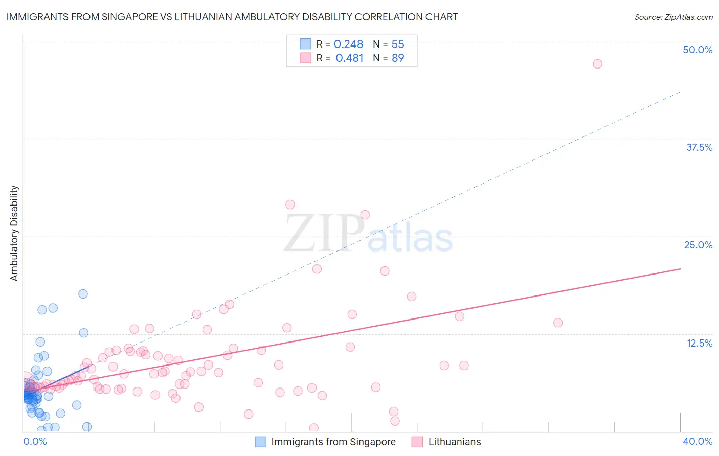 Immigrants from Singapore vs Lithuanian Ambulatory Disability