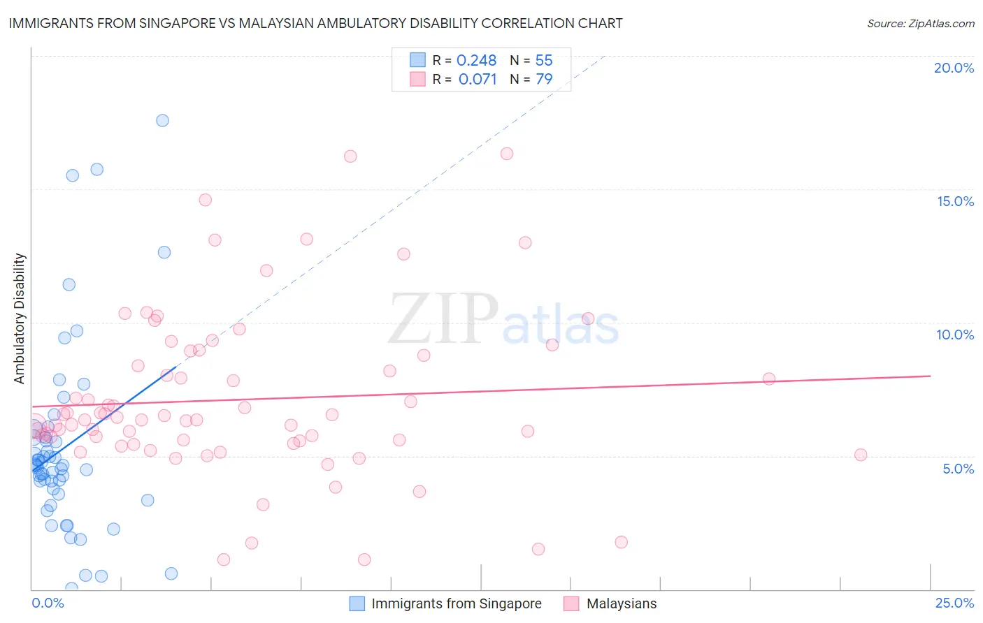Immigrants from Singapore vs Malaysian Ambulatory Disability