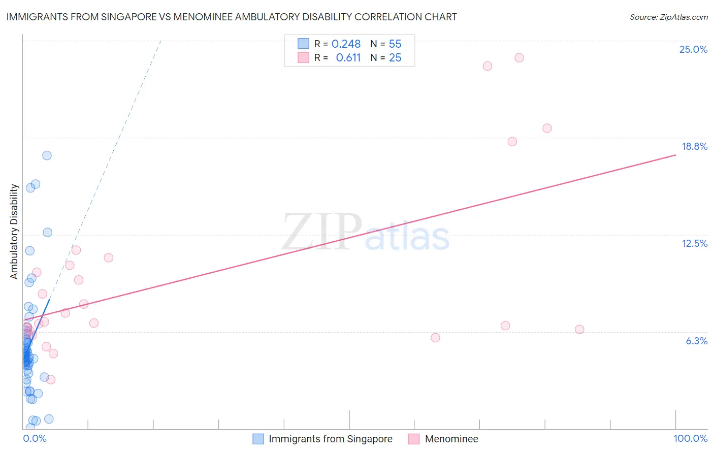 Immigrants from Singapore vs Menominee Ambulatory Disability