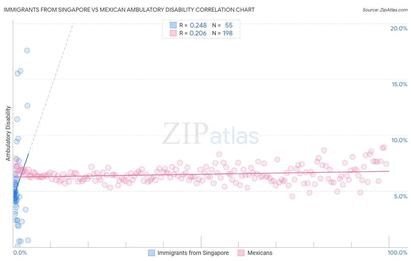 Immigrants from Singapore vs Mexican Ambulatory Disability