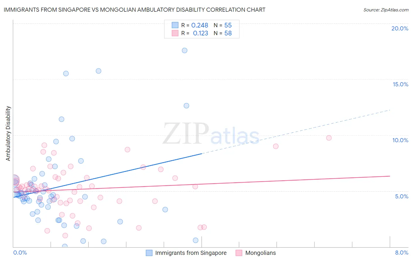 Immigrants from Singapore vs Mongolian Ambulatory Disability