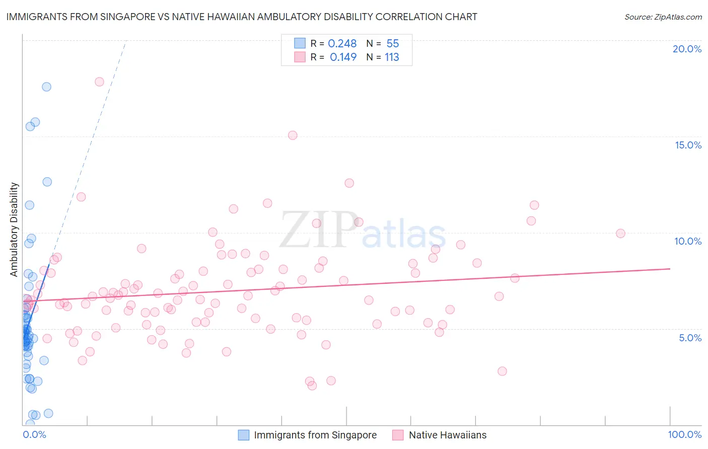 Immigrants from Singapore vs Native Hawaiian Ambulatory Disability