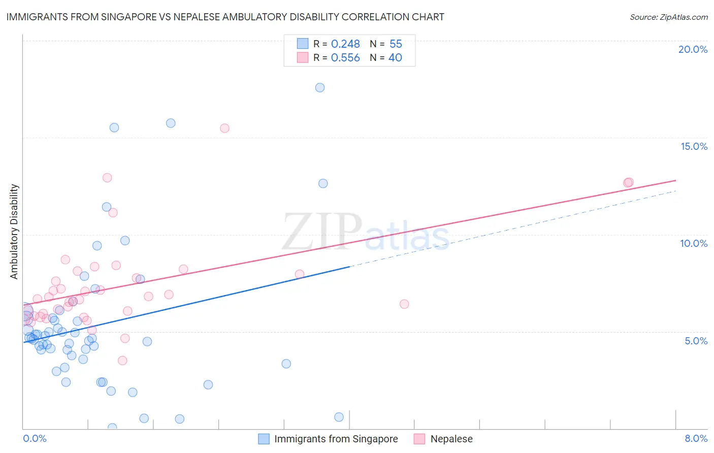 Immigrants from Singapore vs Nepalese Ambulatory Disability