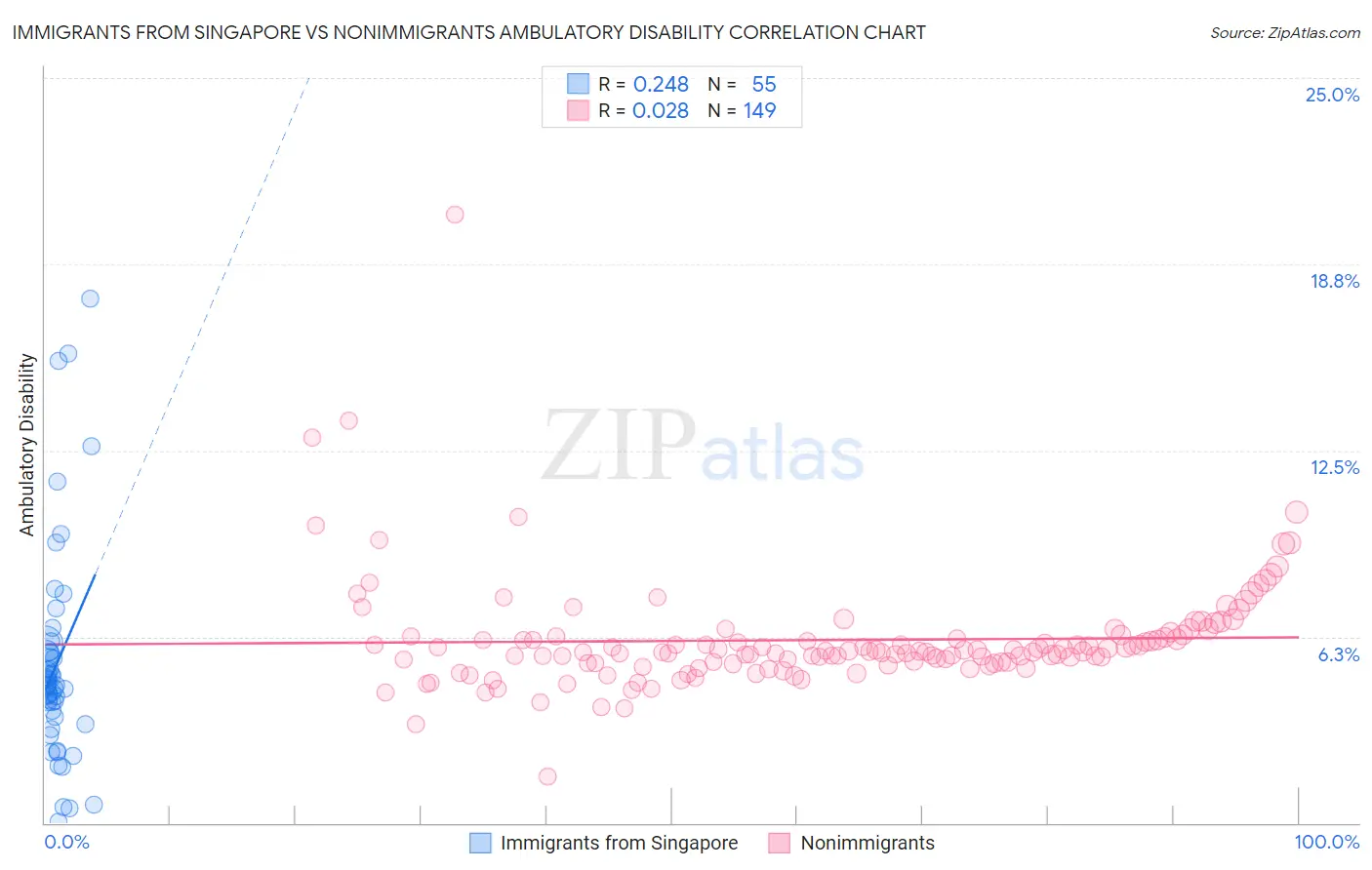 Immigrants from Singapore vs Nonimmigrants Ambulatory Disability