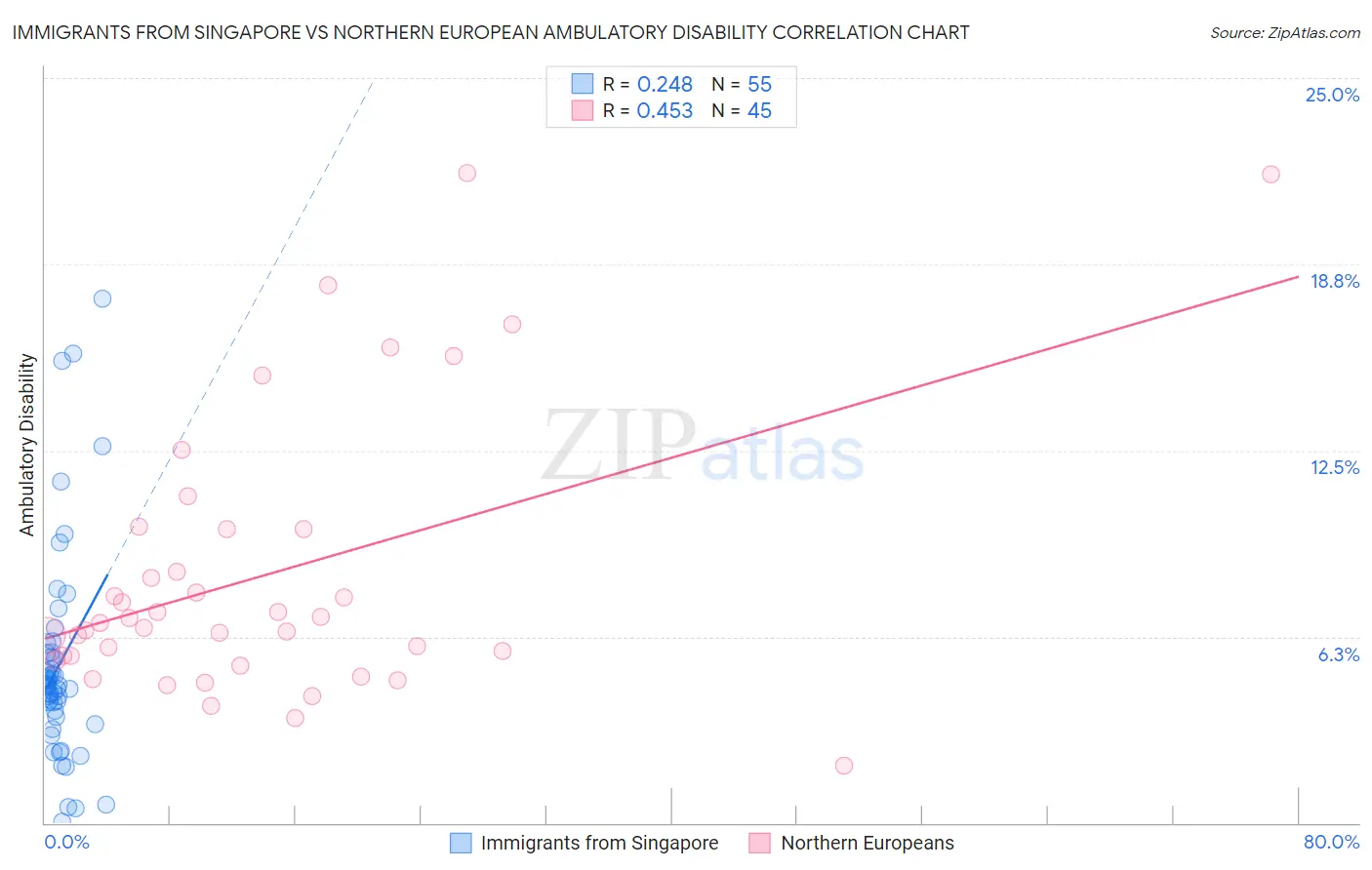Immigrants from Singapore vs Northern European Ambulatory Disability