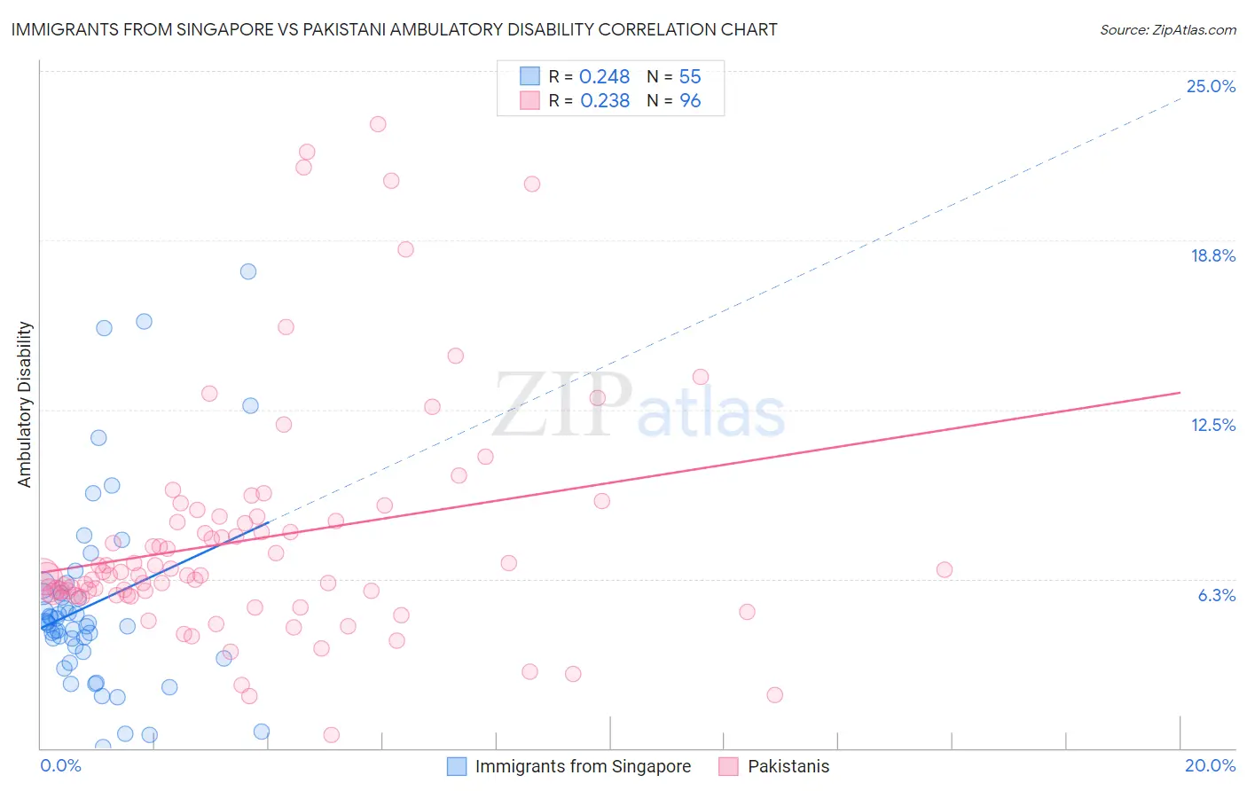Immigrants from Singapore vs Pakistani Ambulatory Disability