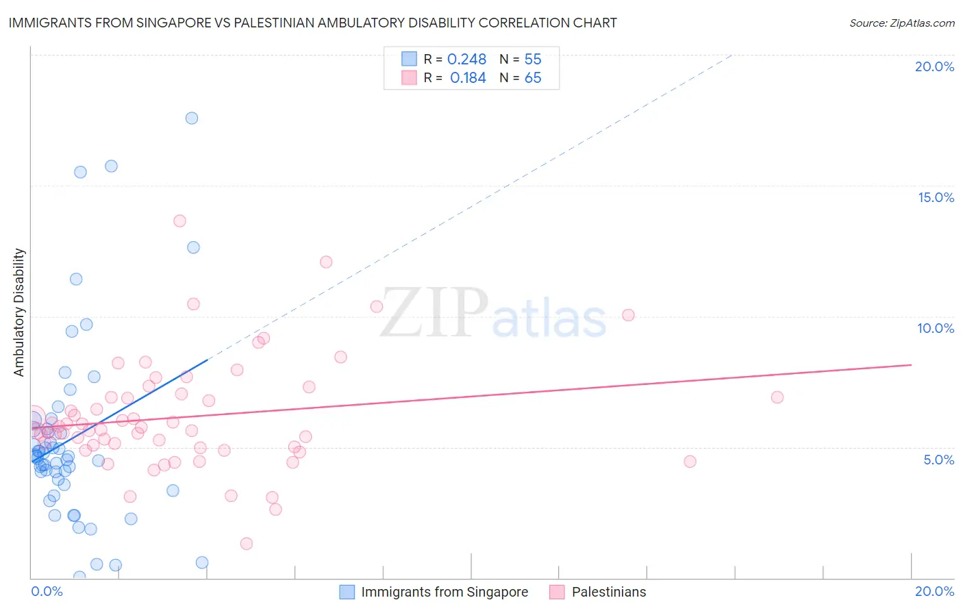 Immigrants from Singapore vs Palestinian Ambulatory Disability