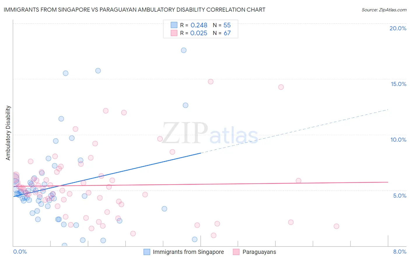 Immigrants from Singapore vs Paraguayan Ambulatory Disability