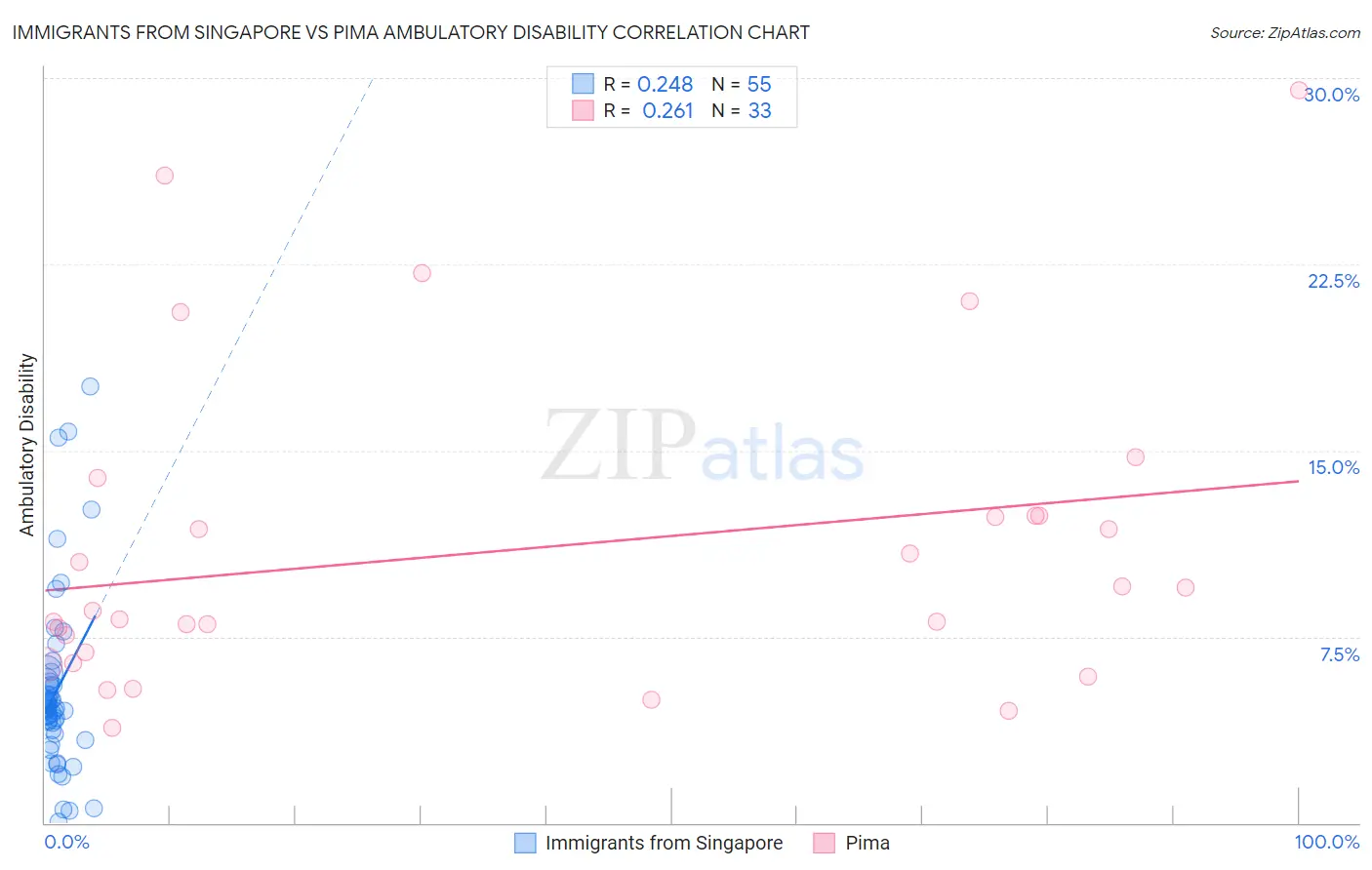 Immigrants from Singapore vs Pima Ambulatory Disability