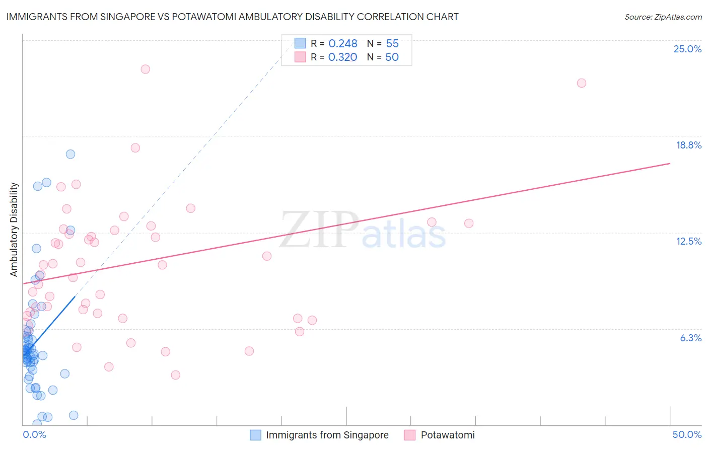 Immigrants from Singapore vs Potawatomi Ambulatory Disability