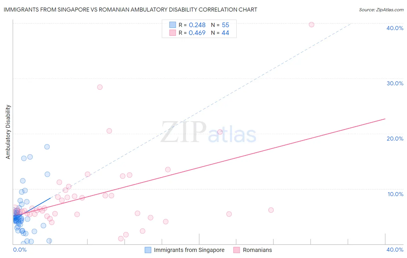 Immigrants from Singapore vs Romanian Ambulatory Disability