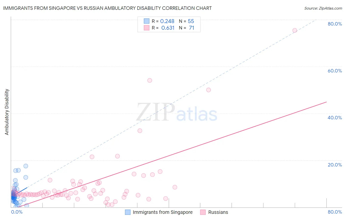 Immigrants from Singapore vs Russian Ambulatory Disability