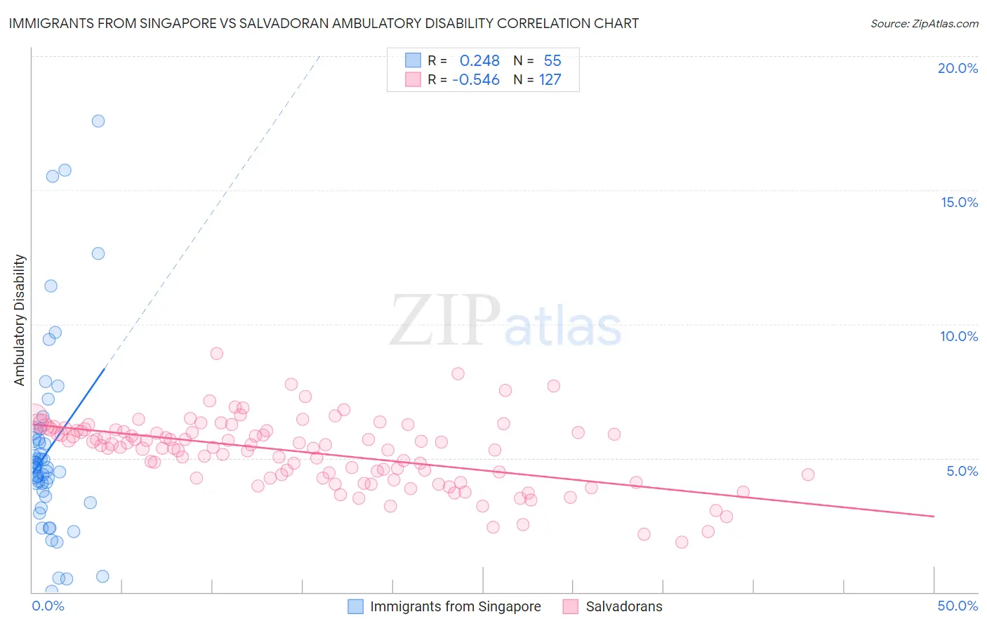 Immigrants from Singapore vs Salvadoran Ambulatory Disability