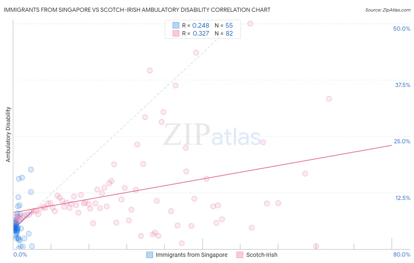 Immigrants from Singapore vs Scotch-Irish Ambulatory Disability