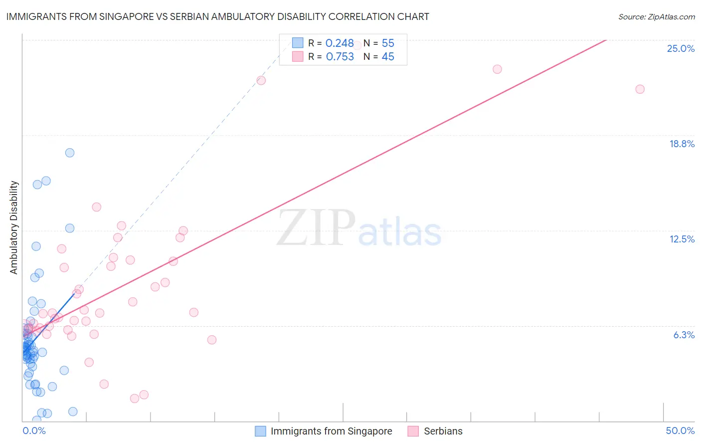 Immigrants from Singapore vs Serbian Ambulatory Disability