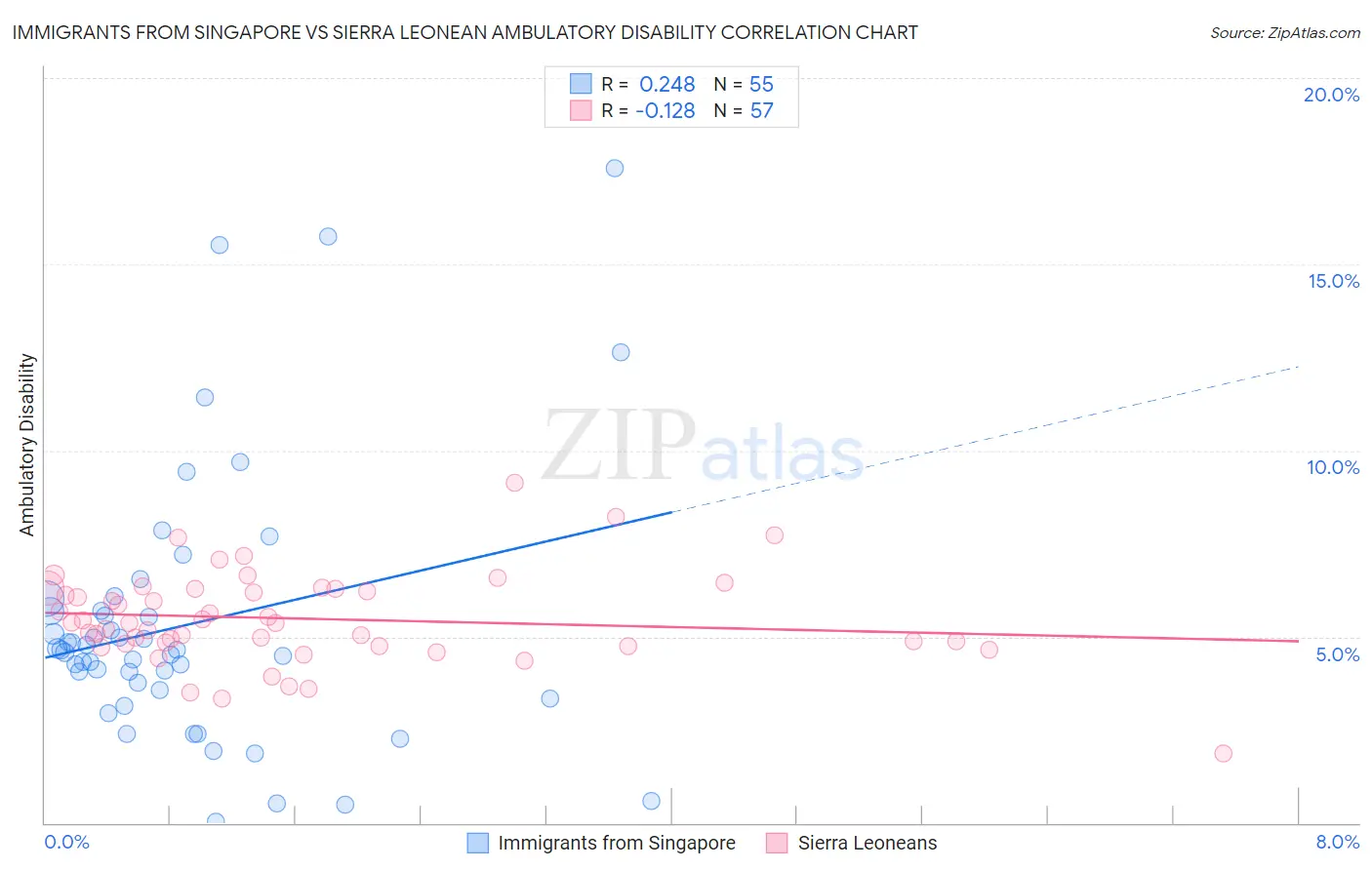 Immigrants from Singapore vs Sierra Leonean Ambulatory Disability